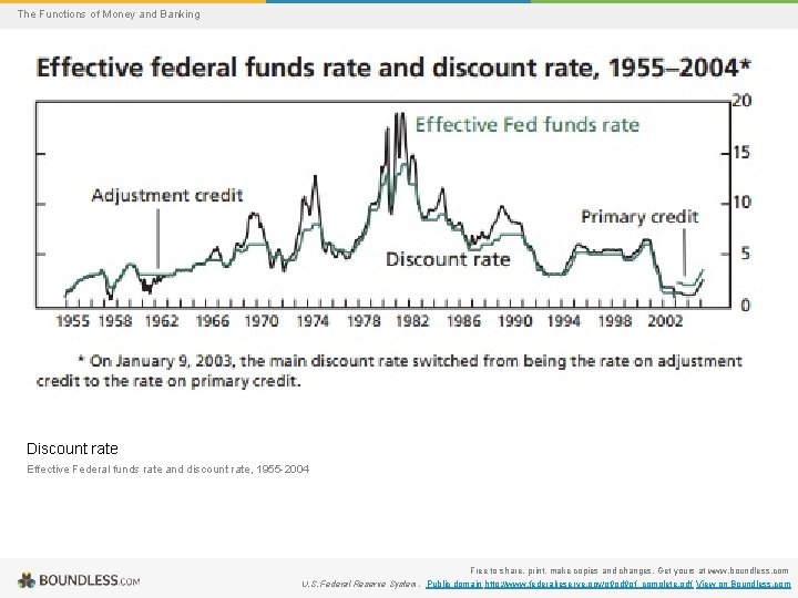 The Functions of Money and Banking Discount rate Effective Federal funds rate and discount