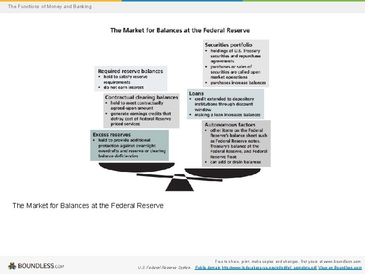 The Functions of Money and Banking The Market for Balances at the Federal Reserve