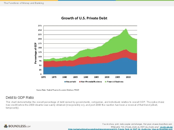 The Functions of Money and Banking Debt to GDP Ratio This chart demonstrates the