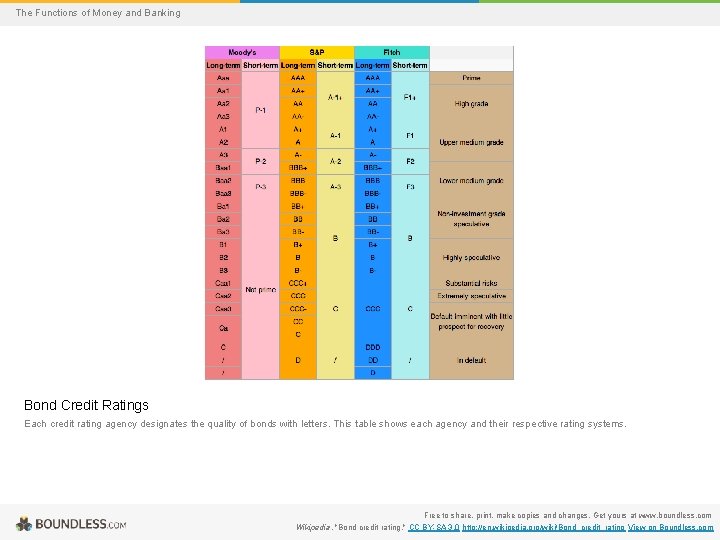 The Functions of Money and Banking Bond Credit Ratings Each credit rating agency designates