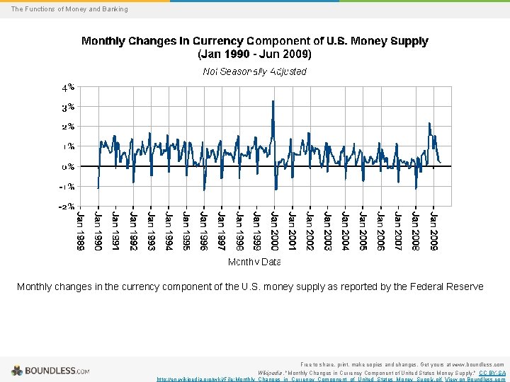 The Functions of Money and Banking Monthly changes in the currency component of the