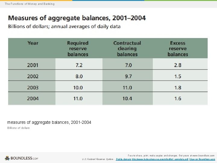 The Functions of Money and Banking measures of aggregate balances, 2001 -2004 Billions of