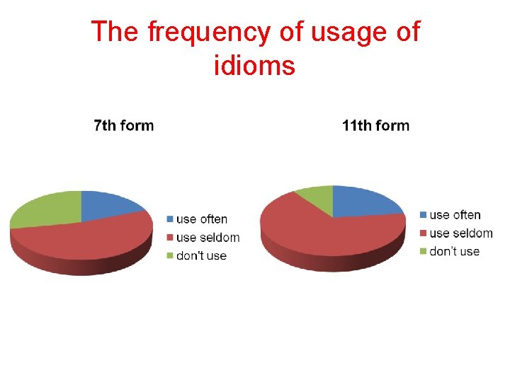 The frequency of usage of idioms 