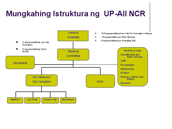 Mungkahing Istruktura ng UP-All NCR 2 representatives per city formation 3 representatives from NGOs