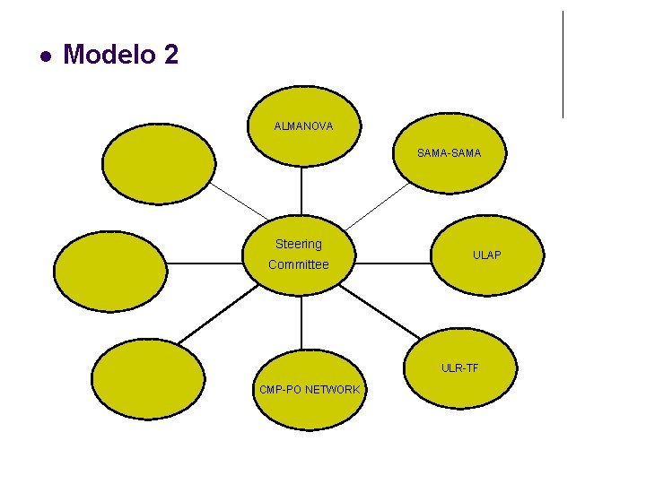  Modelo 2 ALMANOVA SAMA-SAMA Steering Committee ULAP ULR-TF CMP-PO NETWORK 