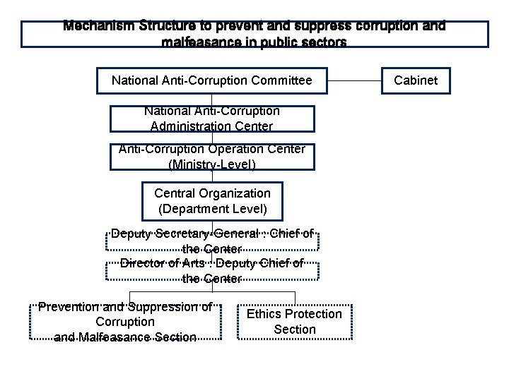 Mechanism Structure to prevent and suppress corruption and malfeasance in public sectors National Anti-Corruption
