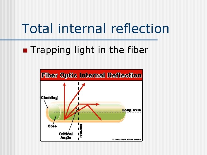 Total internal reflection n Trapping light in the fiber 