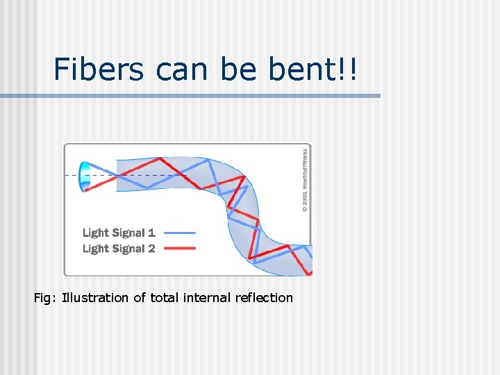 Fibers can be bent!! Fig: Illustration of total internal reflection 