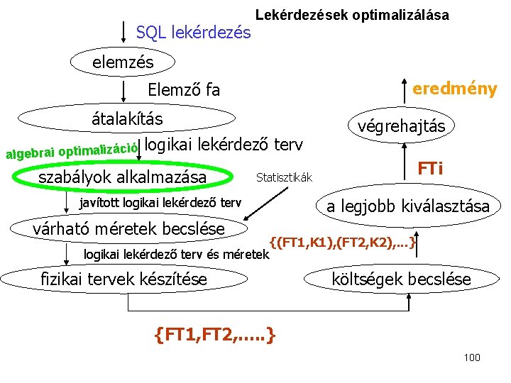 SQL lekérdezés Lekérdezések optimalizálása elemzés eredmény Elemző fa átalakítás ió algebrai optimalizác logikai lekérdező