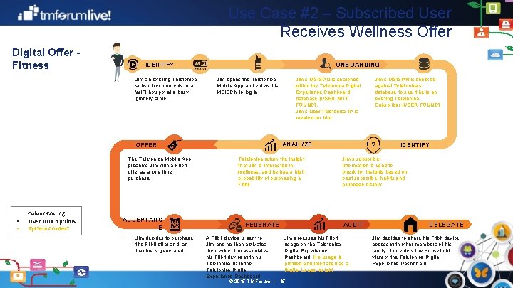 Use Case #2 – Subscribed User Receives Wellness Offer Digital Offer Fitness ONBOARDING IDENTIFY