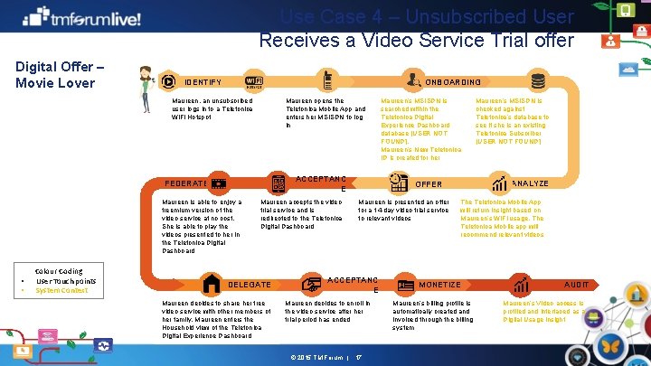 Use Case 4 – Unsubscribed User Receives a Video Service Trial offer Digital Offer