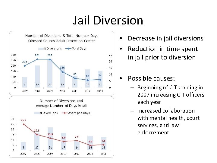 Jail Diversion • Decrease in jail diversions • Reduction in time spent in jail