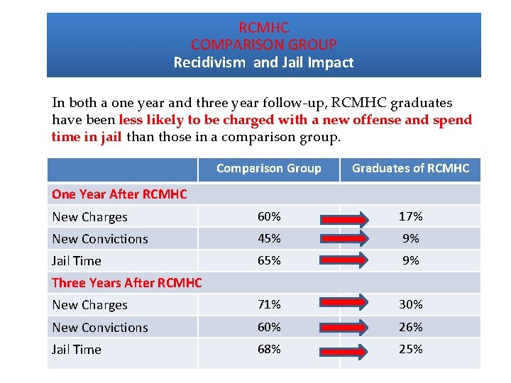RCMHC COMPARISON GROUP Recidivism and Jail Impact In both a one year and three