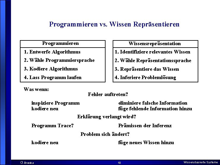 Programmieren vs. Wissen Repräsentieren Programmieren Wissensrepräsentation 1. Entwerfe Algorithmus 1. Identifiziere relevantes Wissen 2.