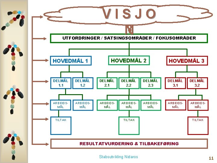 VISJO N UTFORDRINGER / SATSINGSOMRÅDER / FOKUSOMRÅDER HOVEDMÅL 1 HOVEDMÅL 2 HOVEDMÅL 3 DELMÅL