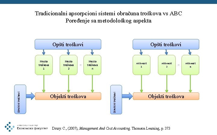 Tradicionalni apsorpcioni sistemi obračuna troškova vs ABC Poređenje sa metodološkog aspekta Opšti troškovi Mesto