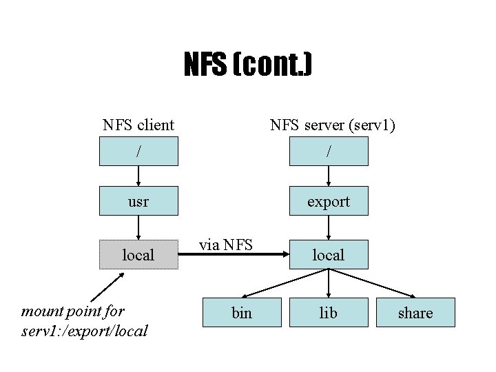 NFS (cont. ) NFS client NFS server (serv 1) / / usr export local