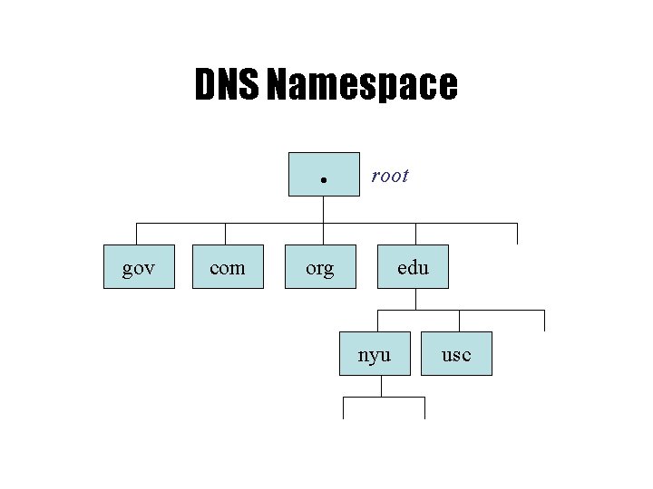 DNS Namespace • gov com root org edu nyu usc 