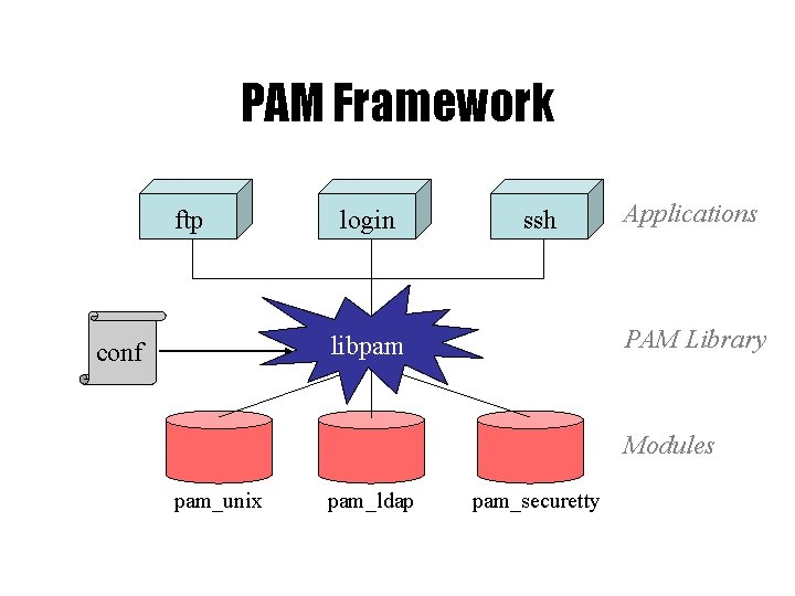 PAM Framework ftp login ssh PAM Library libpam conf Applications Modules pam_unix pam_ldap pam_securetty