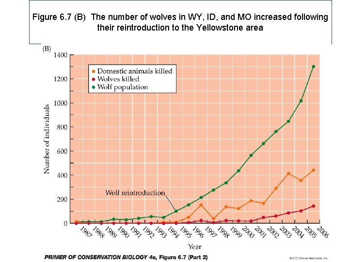 Figure 6. 7 (B) The number of wolves in WY, ID, and MO increased