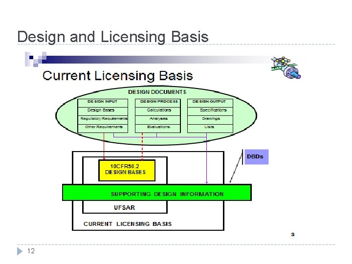 Design and Licensing Basis 12 