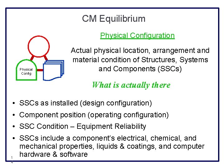 CM Equilibrium Physical Configuration Physical Config Actual physical location, arrangement and material condition of