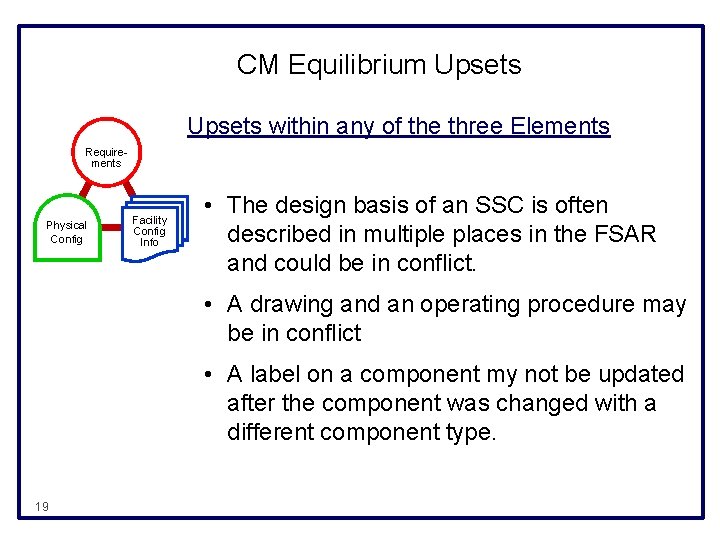 CM Equilibrium Upsets within any of the three Elements Requirements Physical Config Facility Config