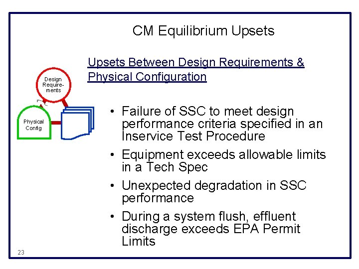 CM Equilibrium Upsets Design Requirements Physical Config 23 Upsets Between Design Requirements & Physical