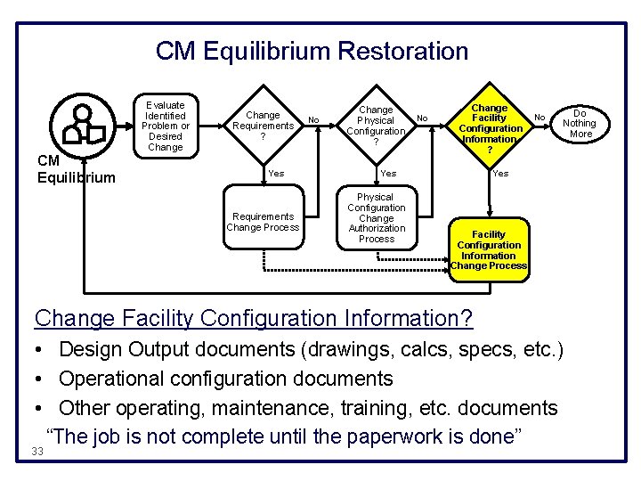 CM Equilibrium Restoration CM Equilibrium Evaluate Identified Problem or Desired Change Requirements ? Yes