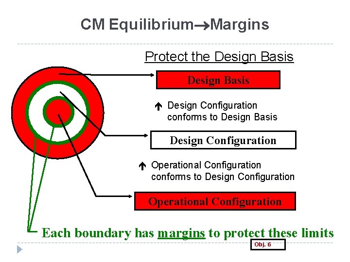 CM Equilibrium Margins Protect the Design Basis é Design Configuration conforms to Design Basis