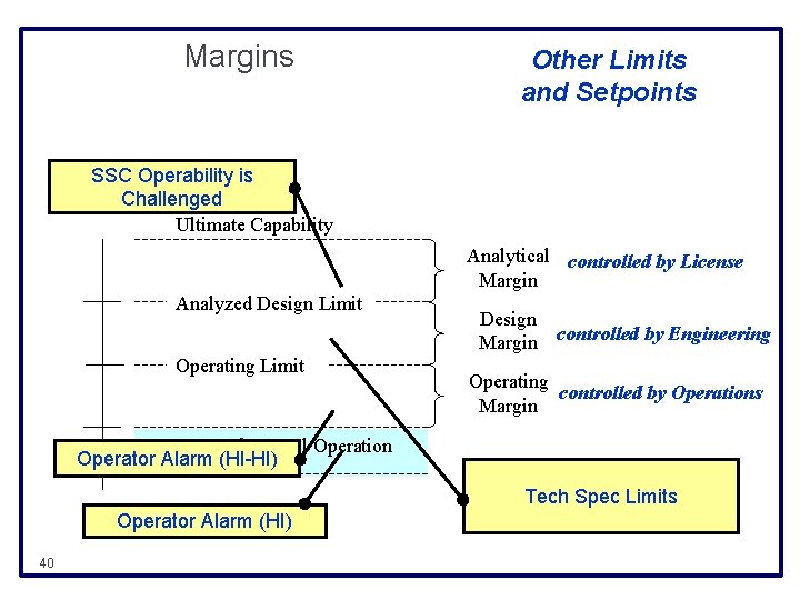 Margins Other Limits and Setpoints SSC Operability is Challenged Ultimate Capability Analytical controlled by