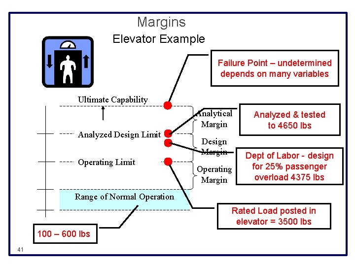 Margins Elevator Example Failure Point – undetermined depends on many variables Ultimate Capability Analytical