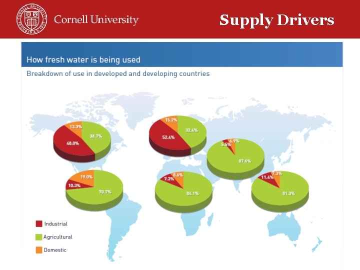 Supply Drivers 