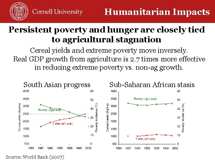 Humanitarian Impacts Persistent poverty and hunger are closely tied to agricultural stagnation Cereal yields