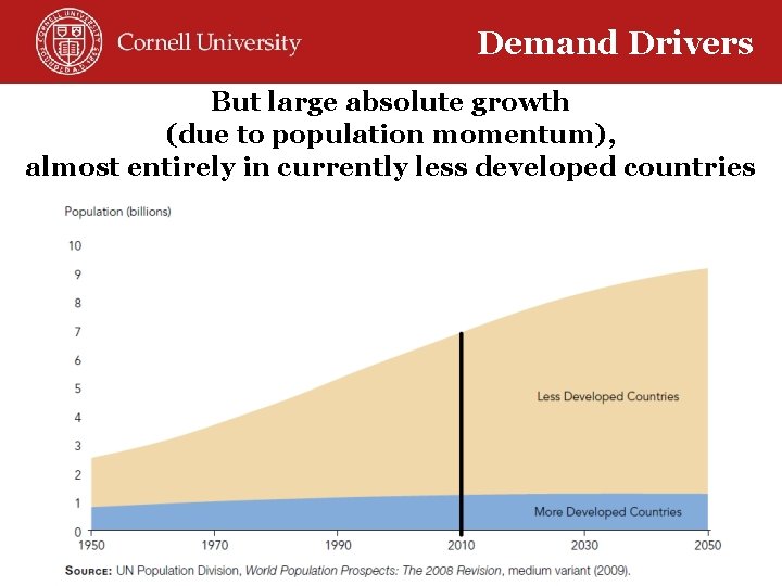 Demand Drivers But large absolute growth (due to population momentum), almost entirely in currently