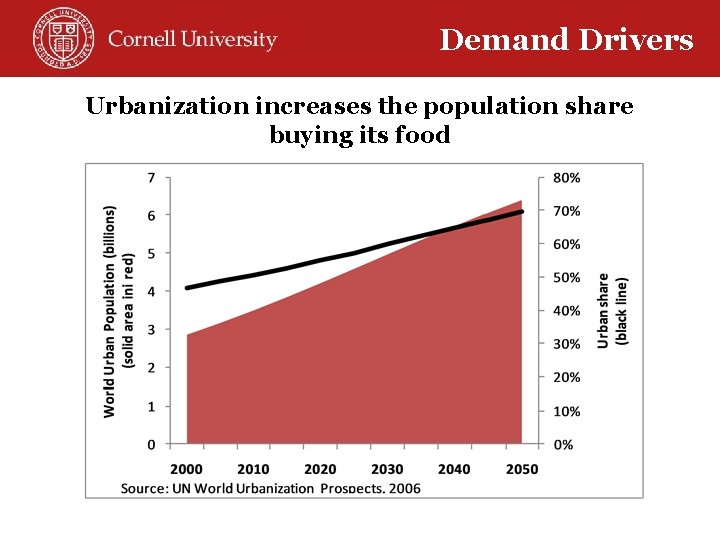 Demand Drivers Urbanization increases the population share buying its food 