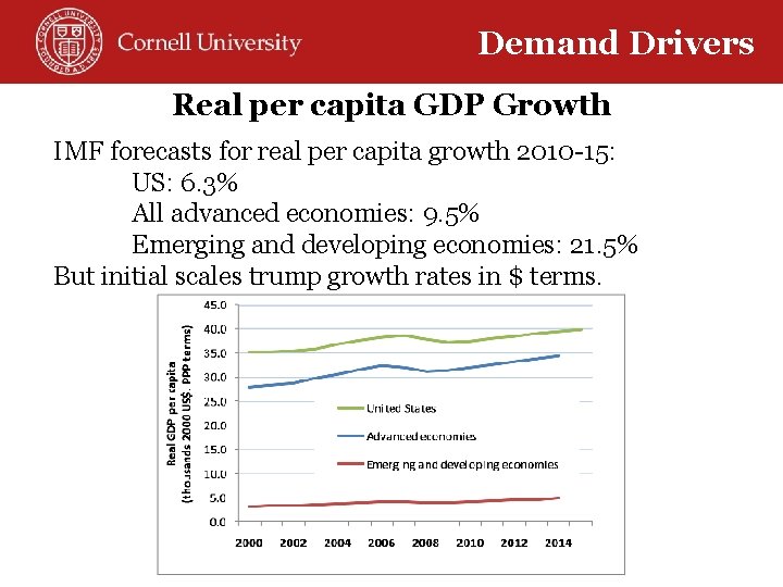 Demand Drivers Real per capita GDP Growth IMF forecasts for real per capita growth