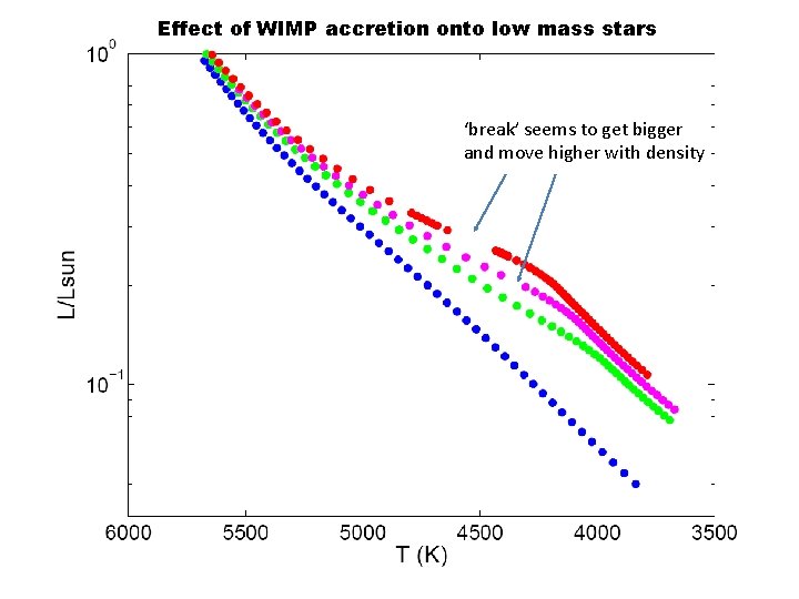 Effect of WIMP accretion onto low mass stars ‘break’ seems to get bigger and