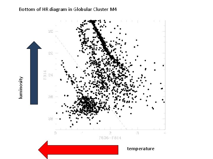 luminosity Bottom of HR diagram in Globular Cluster M 4 temperature 