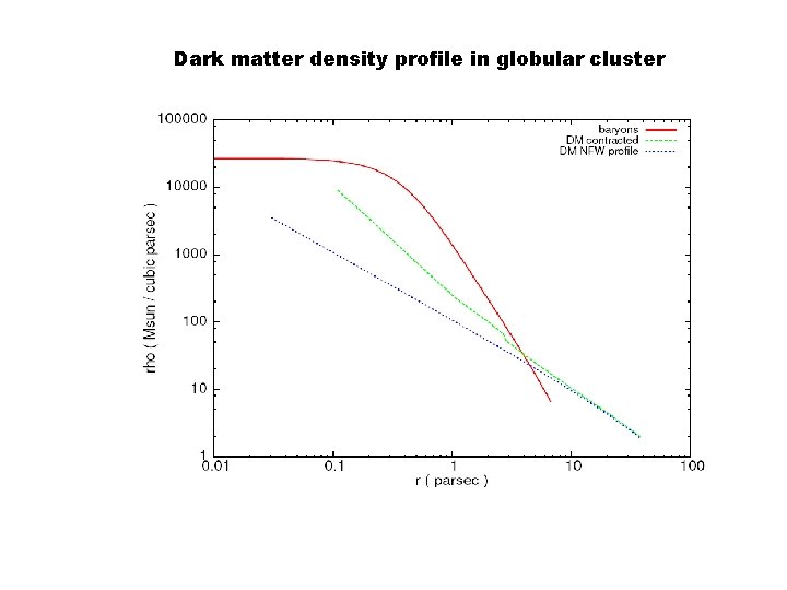 Dark matter density profile in globular cluster 