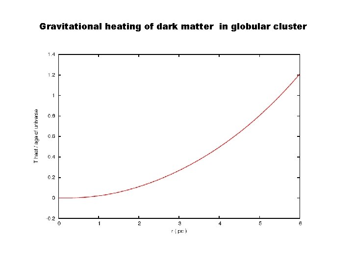 Gravitational heating of dark matter in globular cluster 