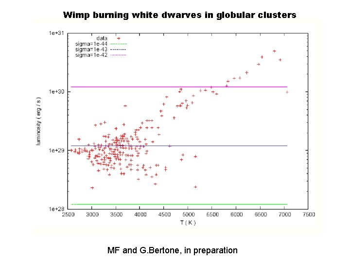 Wimp burning white dwarves in globular clusters MF and G. Bertone, in preparation 