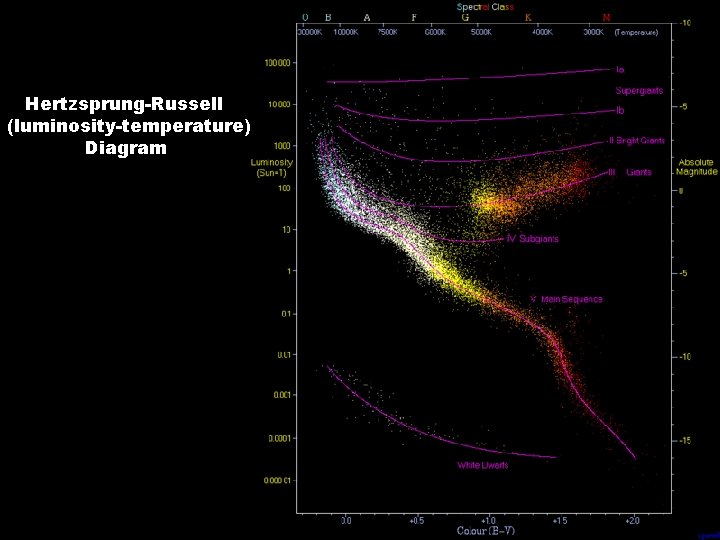 Hertzsprung-Russell (luminosity-temperature) Diagram 