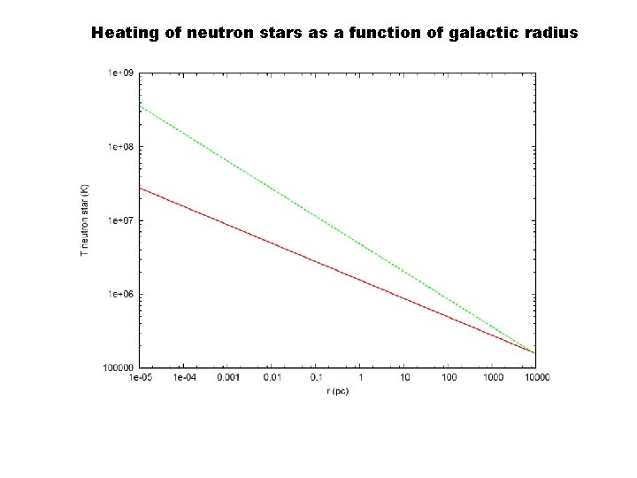 Heating of neutron stars as a function of galactic radius 