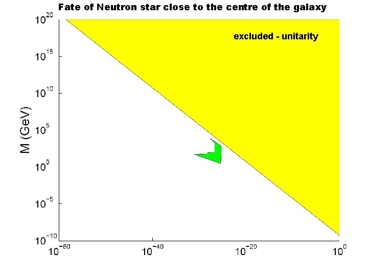 Fate of Neutron star close to the centre of the galaxy excluded - unitarity