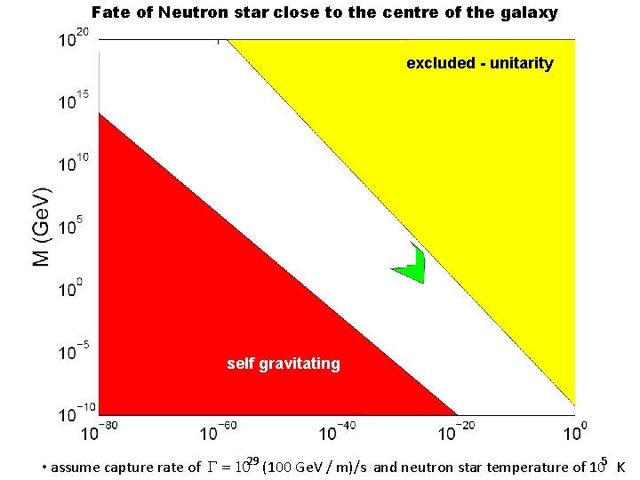 Fate of Neutron star close to the centre of the galaxy excluded - unitarity