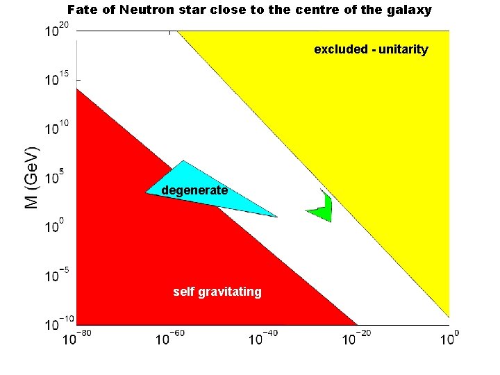 Fate of Neutron star close to the centre of the galaxy excluded - unitarity