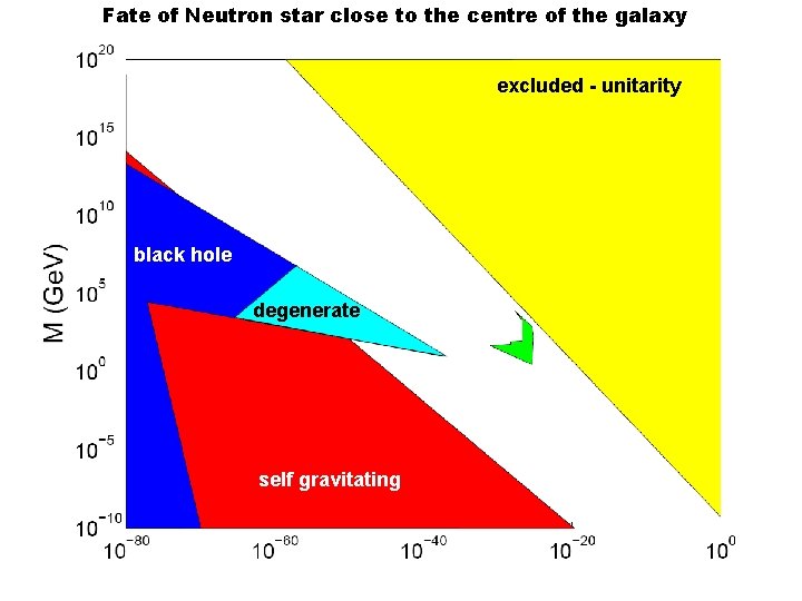 Fate of Neutron star close to the centre of the galaxy excluded - unitarity