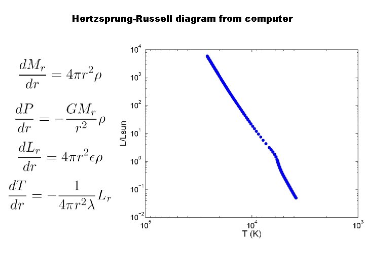 Hertzsprung-Russell diagram from computer 