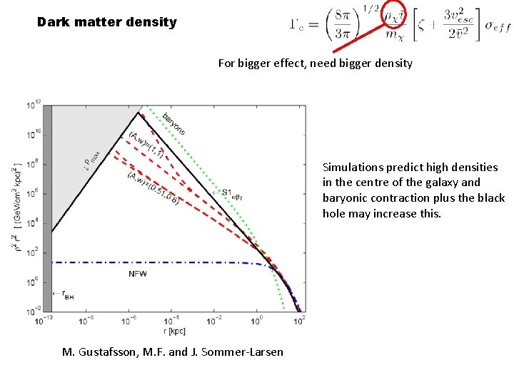 Dark matter density For bigger effect, need bigger density Simulations predict high densities in
